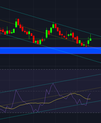 RSI POZİTİF UYUMSUZLUK
Hisse düşerken RSI çıkıyor bu böyle devam etmez olumlu yönde bir uyumsuzluk var. Hissenin RSI'a uyum sağlaması beklenir. #hekts  #hektaş  #rsi #RSI #pozitifuyumsuzluk