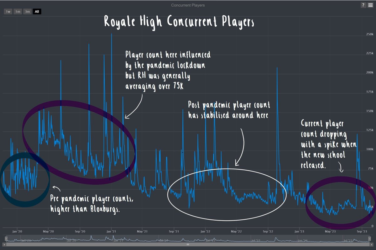 KandiPumpkin's tweet photo. (6) mid 2024

new school isn't fully released.

royale high has died out, it barely averages 15k.

a majority of older players have quit.

no new players joining the game as it's not beginner friendly.

the devs have lost motivation and maybe some have quit https://t.co/2kc55h3vmq