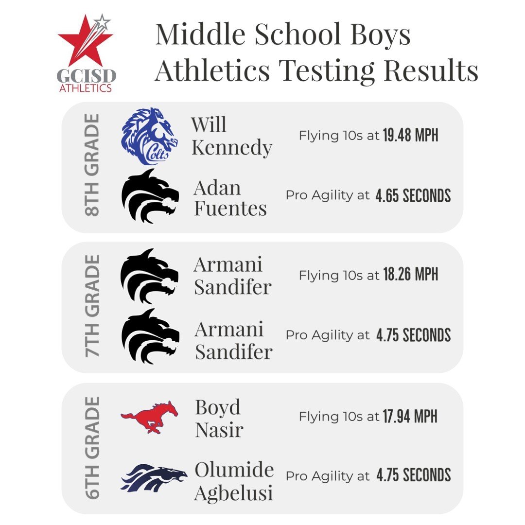 We are working hard to develop our MS athletes. Our new <a href="/DashrMPS/">Dashr</a> system helps a ton. Excited to see how they improve throughout the year and beyond. <a href="/CTMSWolvesBoys/">CTMS Boys Athletics</a> <a href="/boys_gms/">GMS Boys Athletics</a> <a href="/HMSBoysAth/">HMS Boys Athletics</a> @CMSColtGRIT <a href="/GCISD/">Grapevine-Colleyville ISD</a> <a href="/_Jerry_Edwards/">Jerry Edwards</a> <a href="/Coachdebesse5/">Bob DeBesse</a> <a href="/MonteSparkman/">Monte Sparkman</a>