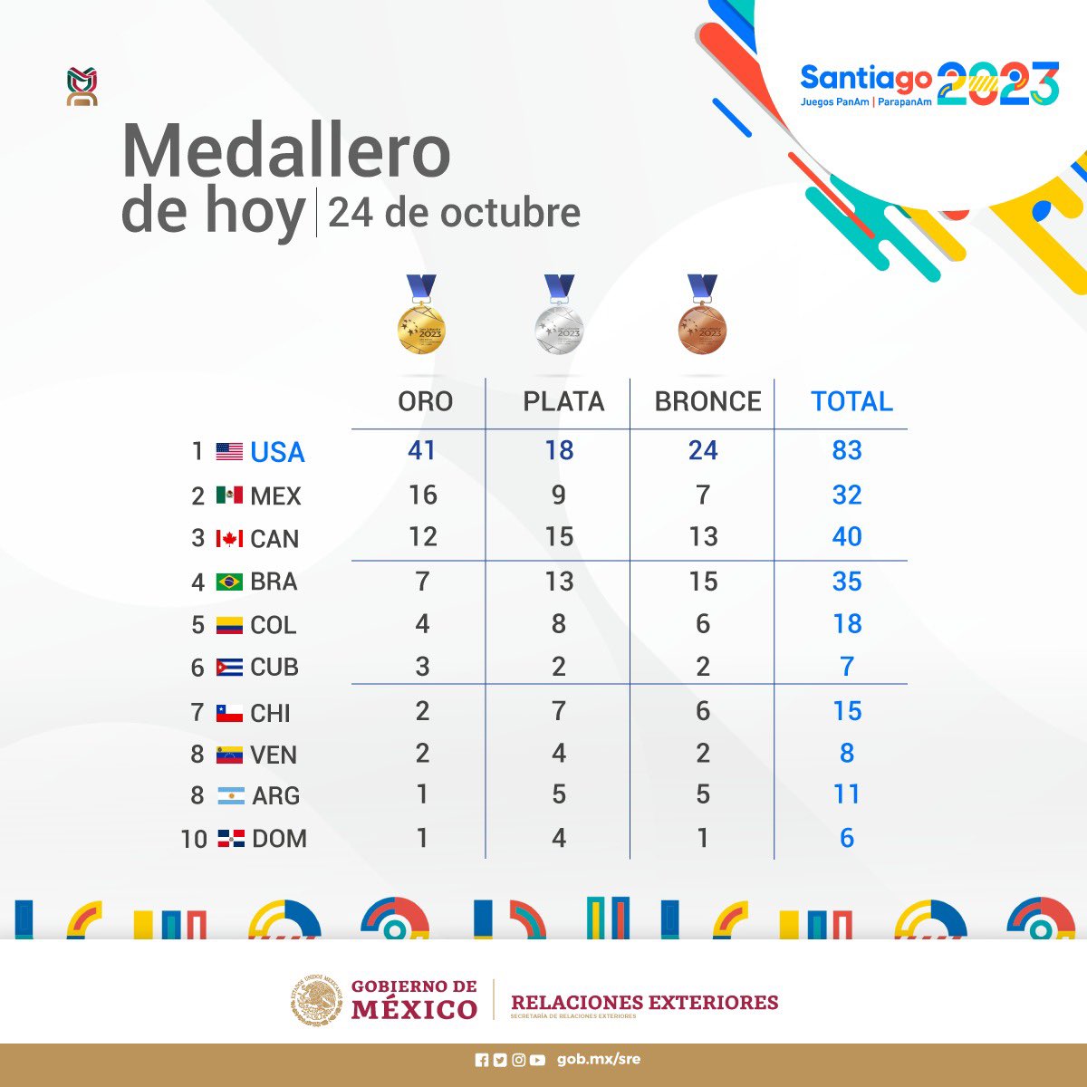 🇲🇽 Estas son las medallas hasta el día de hoy, 24 de octubre, para la delegación mexicana en los  Juegos Panamericanos <a href="/santiago2023/">Santiago 2023</a>.
¡Felicidades! 🙌
<a href="/SRE_mx/">Relaciones Exteriores</a>