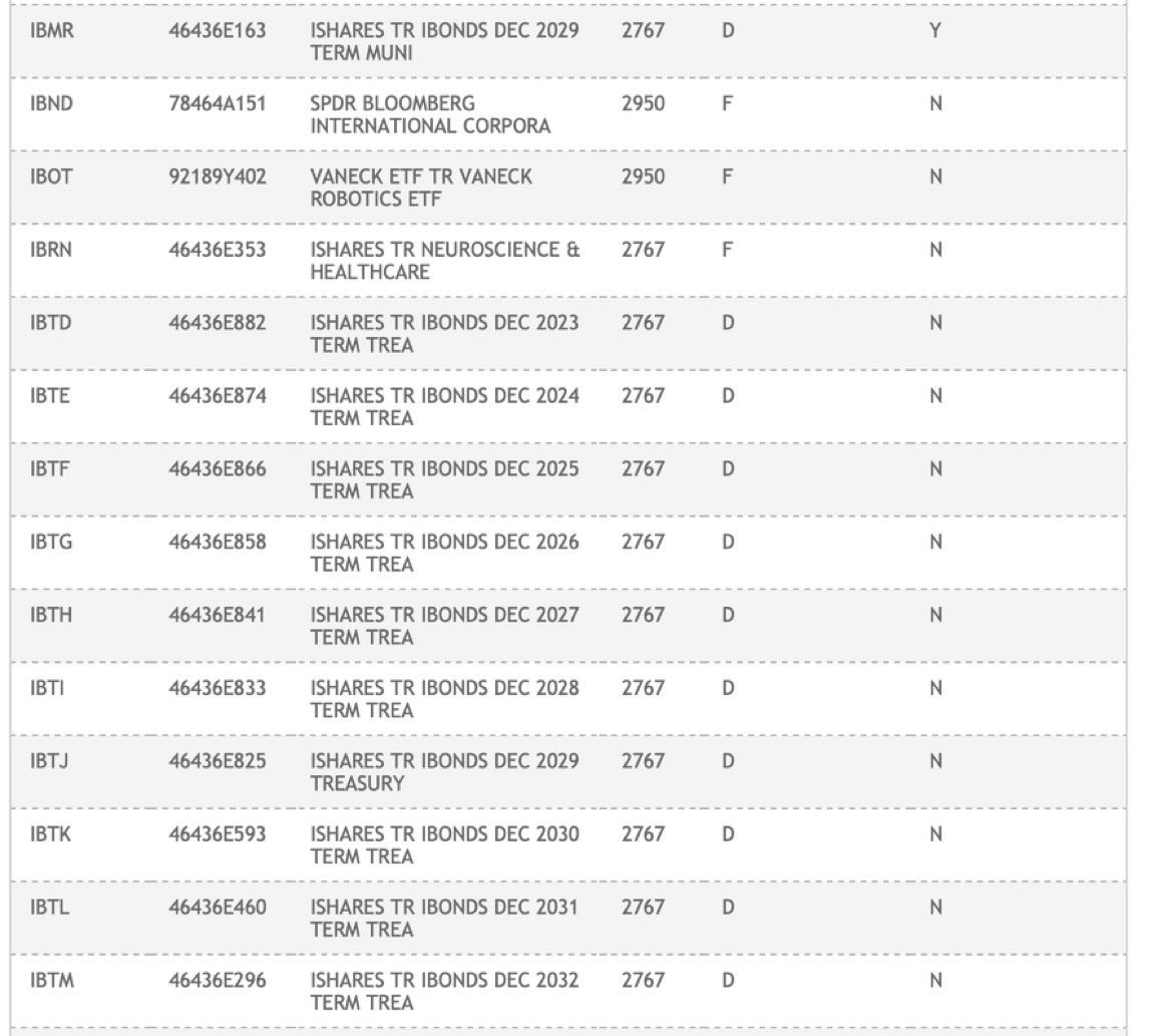 Bitfinexed's tweet image. Looks like the IBTC was already delisted.

I wonder why it was listed in the first place, wouldn’t surprise me if that was intentional and not an accident.

Just another reason the spot Bitcoin ETF is getting denied.
