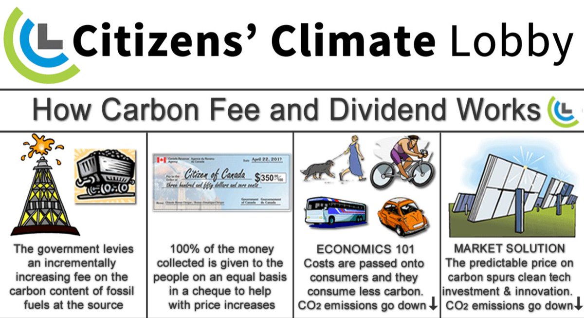 laurelrusswurm's tweet photo. @bhundey Federal carbon pricing isn't a tax it's revenue neutral Carbon Fee and Dividend, so most consumers come out ahead.

https://t.co/JkKFPMzWsA