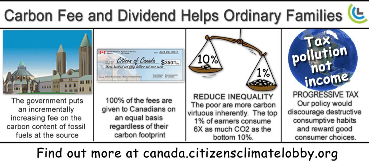 laurelrusswurm's tweet photo. @bhundey Federal carbon pricing isn't a tax it's revenue neutral Carbon Fee and Dividend, so most consumers come out ahead.

https://t.co/JkKFPMzWsA