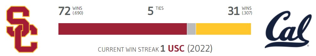 Winsipedia's tweet photo. USC and California have alternated wins for the past five matchups.

California has beaten USC at home in Berkeley only twice in the past 20 years, in 2003 and 2021.

#FightOn #EarnIt #USCvsCAL

https://t.co/x2Wl7AGlDW https://t.co/U8ZqFPhGj5