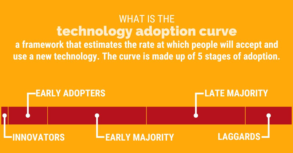 When you roll out a new internal comms channel, how do you know if your adoption rate is good? 🤔 

One benchmark we recommend is the #TechnologyAdoptionCurve:

1. Innovators (2.5%)
2. Early Adopters (13.5%)
3. Early Majority (34%)
4. Late Majority (34%)
5. Laggards (16%)