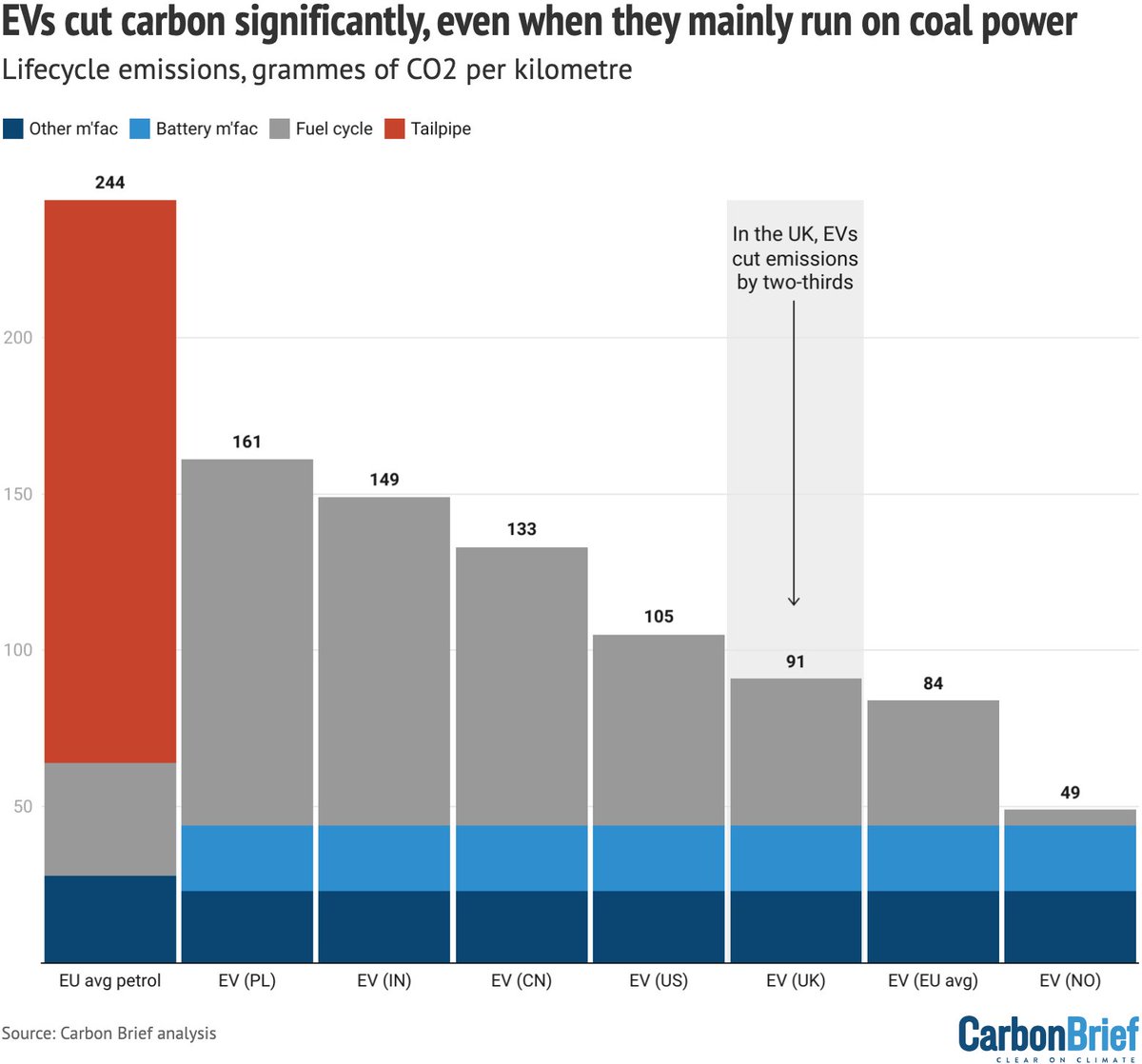 MEGA FACTCHECK EVs are “likely crucial” for tackling transport CO2, says the IPCC – and sales are rocketing But EVs still face relentless hostile media coverage So, I spent the past few months debunking 21 (!) of the most common EV myths Here it is 🧵 carbonbrief.org/factcheck-21-m…