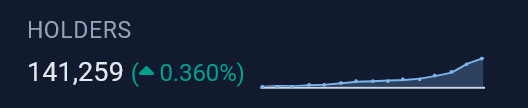 Plazma0x's tweet photo. +1055 new $PEPE holders today. Holly Molly.🐸

@pepecoineth burned most of the remaining tokens, they own less than 1% worth $3m at the time of the burn. 
- When do you see anon devs burning their funds in crypto? They could have dumped into the run up and ran away.

The legendary $PEPE dev brought new advisors and they will use the remaining funds for the good of the project.
💚🐸

The @BlackRock #Bitcoin ETF $IBTC has been removed from DTCC's list. 
- They realized that they have not bought enough $BTC yet.

🕳️🐇