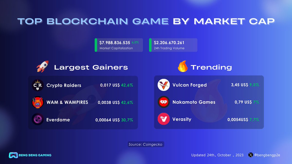 🎮 Blockchain Game Market Update October 24th, 2023 Source: @coingecko ✅Market capitalization: $7.988.836.535 +6% ✅24 hour trading volume: $2.206.670.261 🚀Largest Gainers🚀 @crypto_raiders @playWAM @Everdome_io 🔥Top Game Trending Last 24 Hours🔥 @VulcanForged…