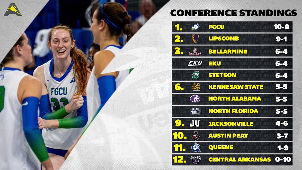 With another week of action in the books, let's see where the <a href="/ASUNSports/">Atlantic Sun Conference</a> Volleyball squads stack up‼️💪💯

🔗 | asunsports.org/standings.aspx…

#ASUNVB🏐