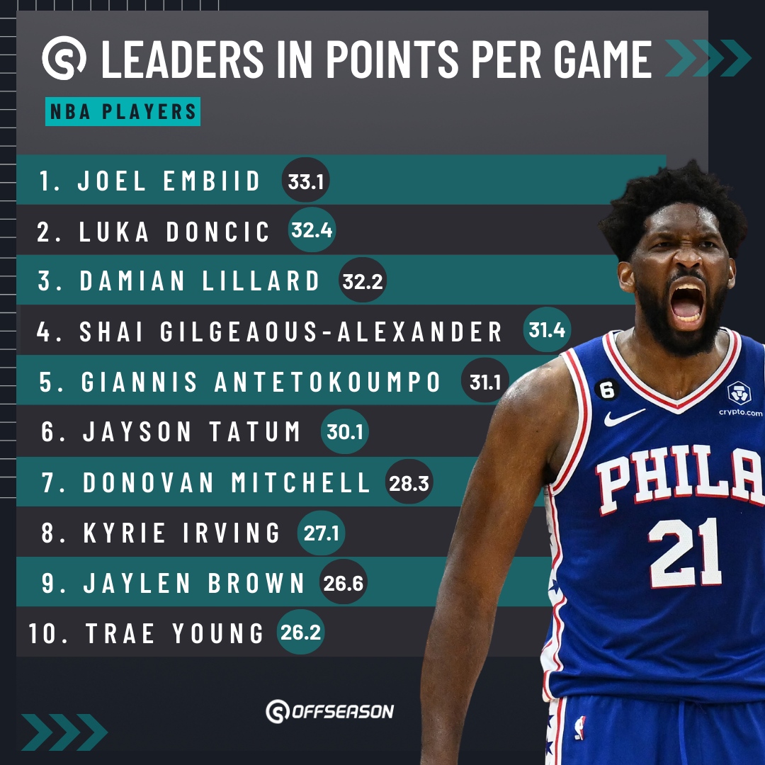 The NBA is back! Here's a look back at the leaders in points per game for the 2022-2023 season! Joel Embiid looks to win his 3rd scoring title in 3 years!