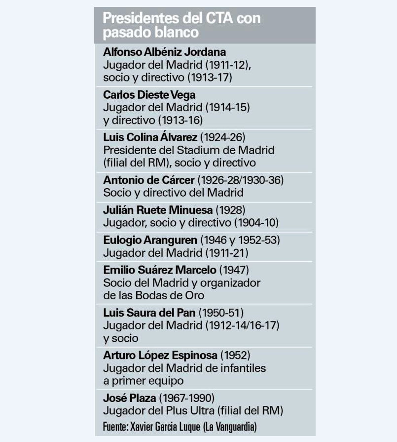 DelBarsaSoy's tweet photo. @jotajordi13 Jajajaja tantobque hablan y estuvieron más de 60 años con presidentes ligados al Madrid https://t.co/GlTy4W4sne
