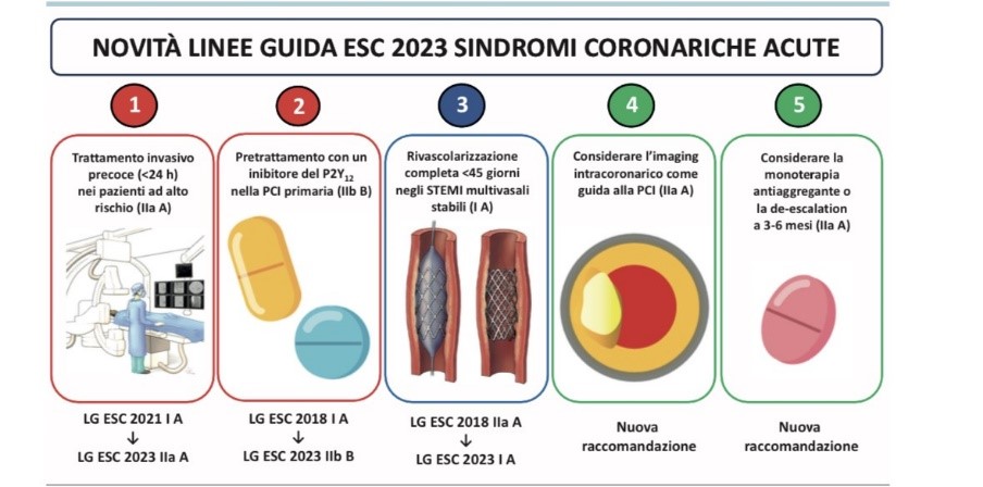 Giornale Italiano di Cardiologia (@gitalcardiol) on Twitter photo Quali sono le principali novitร  delle nuove linee guida #ESC sulle #SCA? Ce lo raccontano De Luca & Indolfi sul nuovo numero del #GIC
giornaledicardiologia.it/archivio/4129/โฆ Quali sono le principali novitร  delle nuove linee guida #ESC sulle #SCA? Ce lo raccontano De Luca & Indolfi sul nuovo numero del #GIC
giornaledicardiologia.it/archivio/4129/โฆ