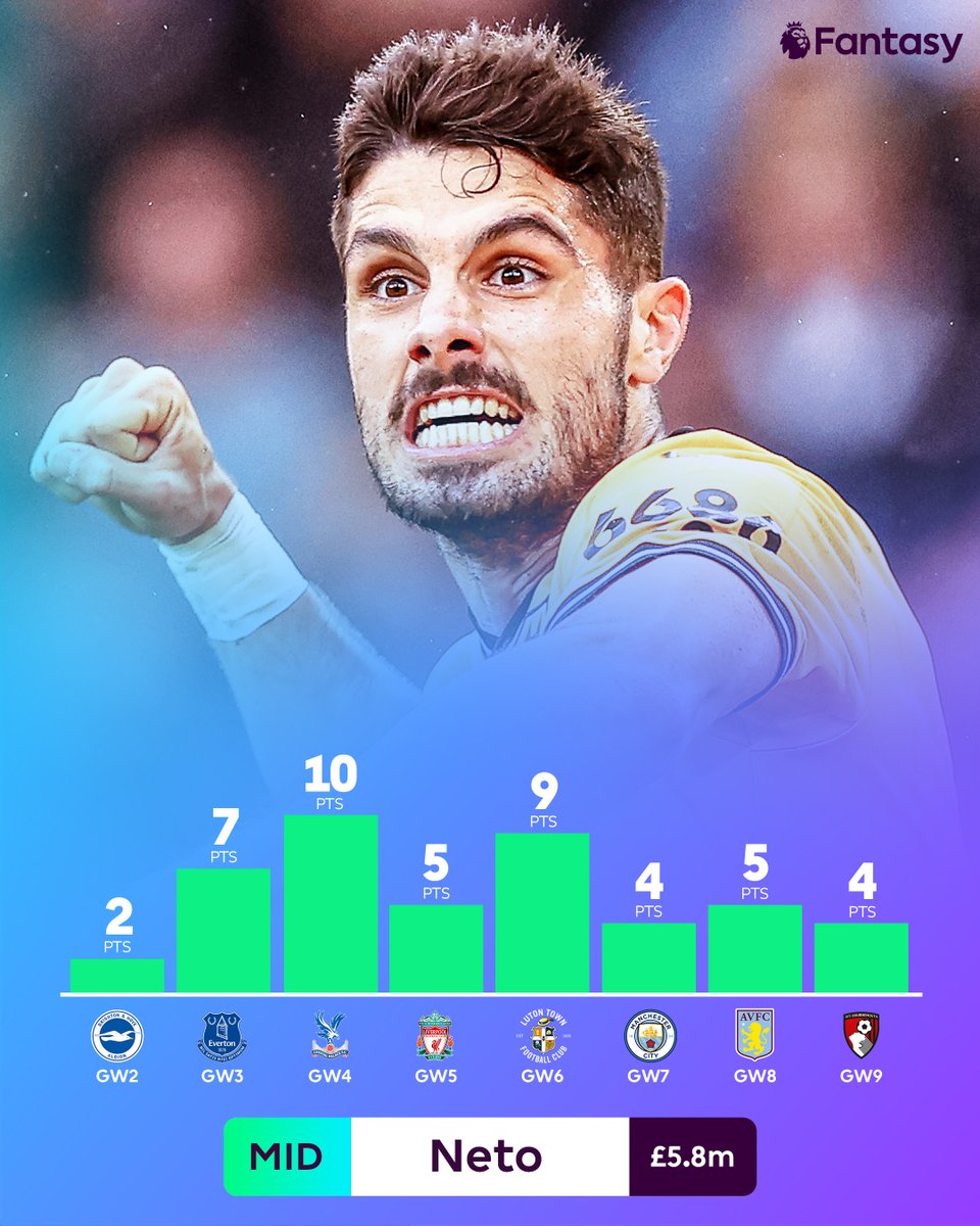 OfficialFPL's tweet photo. Pedro Neto is in exceptional form this season ☄️

Is the @Wolves man in your side for Gameweek 10? 🐺

#FPL https://t.co/z7mOKZ0XWU