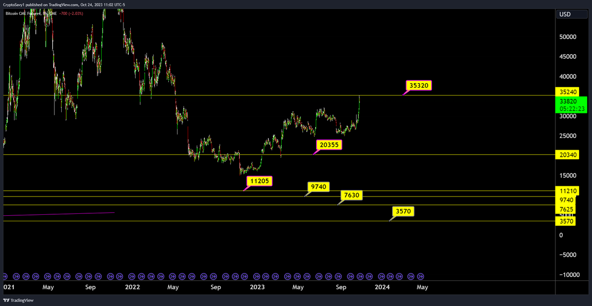 CryptoSavy1's tweet image. #BTC filled it's last higher #CME gap, now for the low gaps
