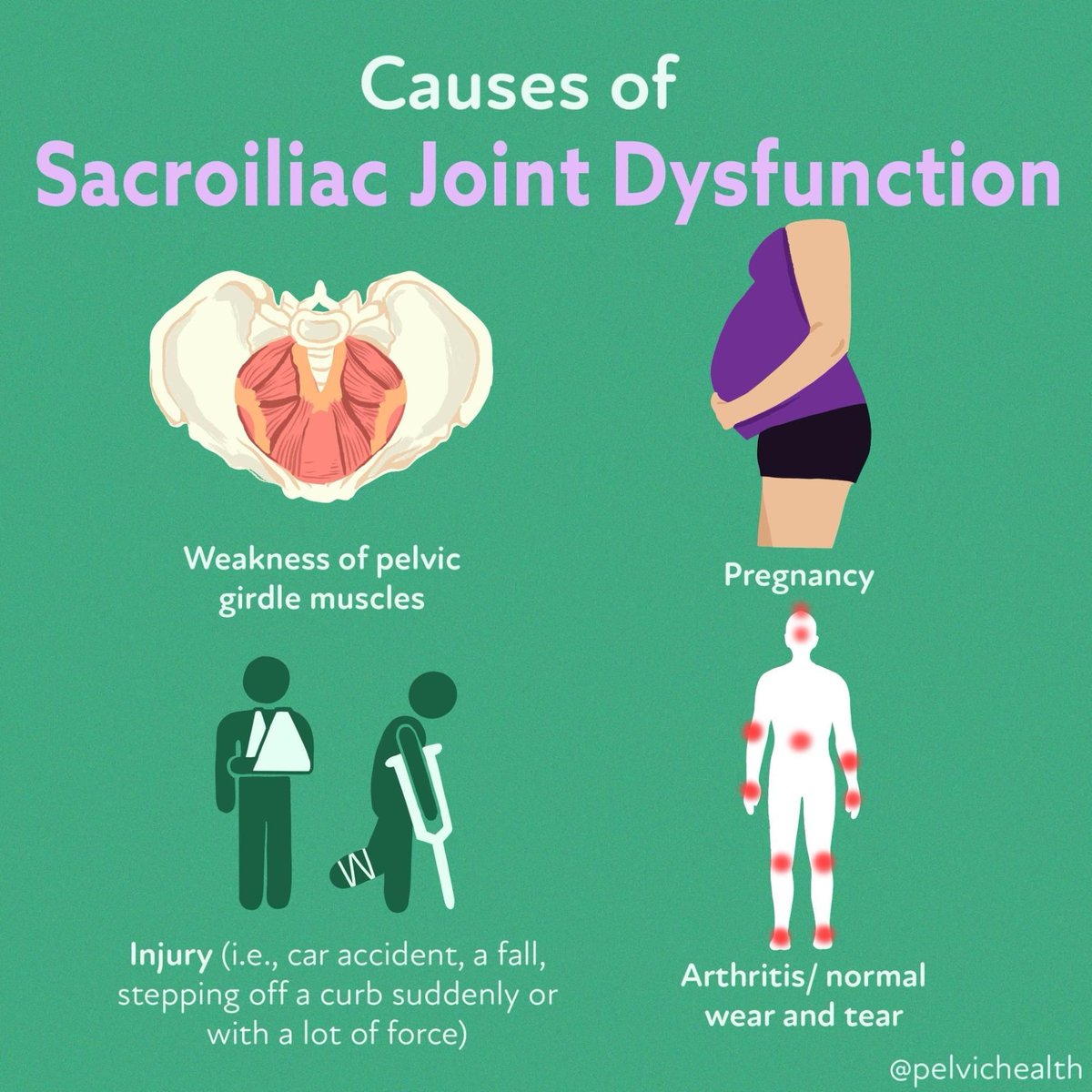 PelvicHealth's tweet photo. Do you know the causes of Sacroiliac Joint Dysfunction? ๐ค Oftentimes if the muscles surrounding the SIJ are weak, it can lead to SIJ dysfunction. #pelvicpain #SIJoint #jointpain #jointdysfunction https://t.co/O2xQ8ci326