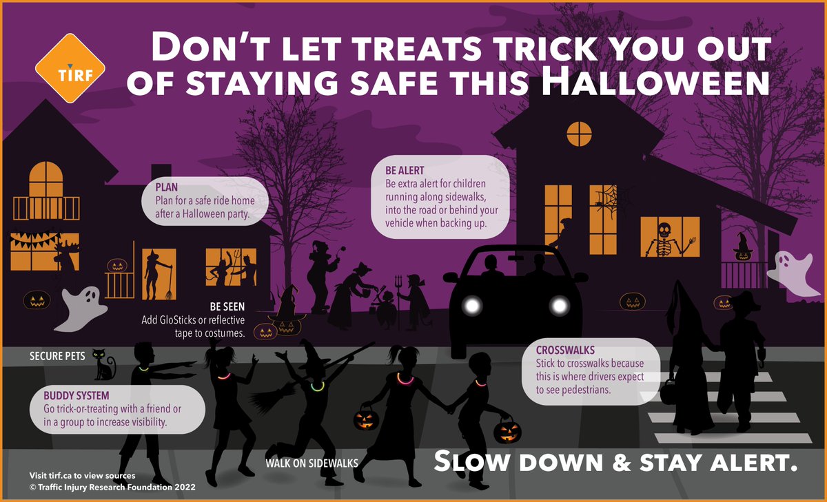 Don’t let your treats trick you out of staying safe this #Halloween.

Pedestrian road fatalities are consistent throughout the year, but some characteristics are particularly concerning at Halloween.

#MySafeRoadHome blog &amp; #infographics: tirf.ca/blog/halloween… #roadsafety