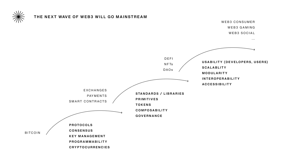 this is a great framework from <a href="/syndicateio/">Syndicate</a> on the last three crypto cycles and where the next one is headed