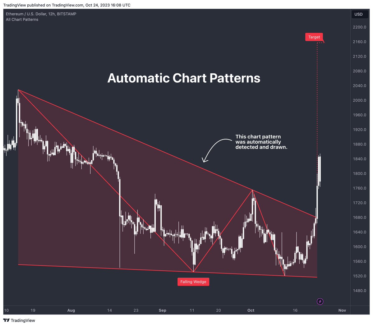 TradingView tweet media