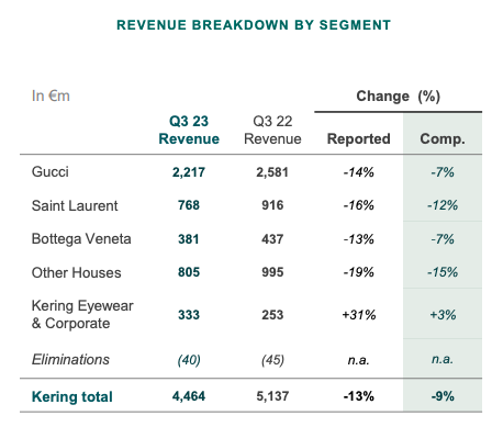Sleepwell🛌 on X: Not all luxury is created equal: striking difference in  performance between the True Luxury brands (LV, Hermes) and Aspirational  Luxury: $KER Kering reports +1% revenue growth (Gucci, YSL, Bottega