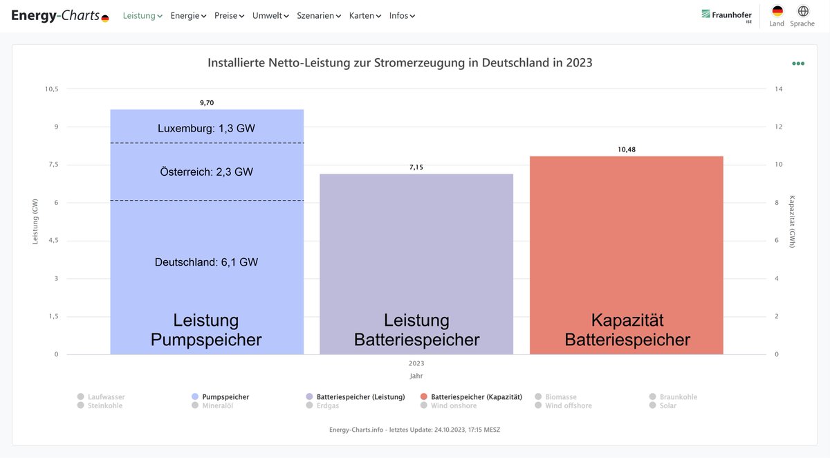 energy_charts_d's tweet photo. Die in Deutschland installierten Batteriespeicher haben eine Leistung von 7,15 GW und eine Kapazität von 10,5 GWh.
Die in Deutschland installierten Pumpspeicher haben eine Leistung von 6,1 GW. Hinzu kommen 2,3 GW aus Österreich und 1,3 GW aus Luxemburg.
https://t.co/6y5sKj4qvw https://t.co/g2PvM9UL7z