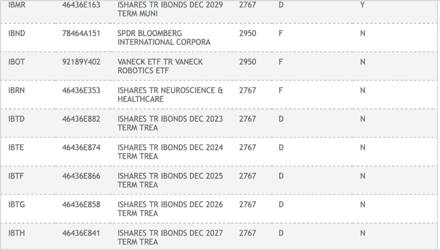 BitcoinMagazine's tweet image. JUST IN - BlackRock's iShares #Bitcoin Trust has been removed from the Depository Trust &amp;amp; Clearing Corporation, where it was listed yesterday.