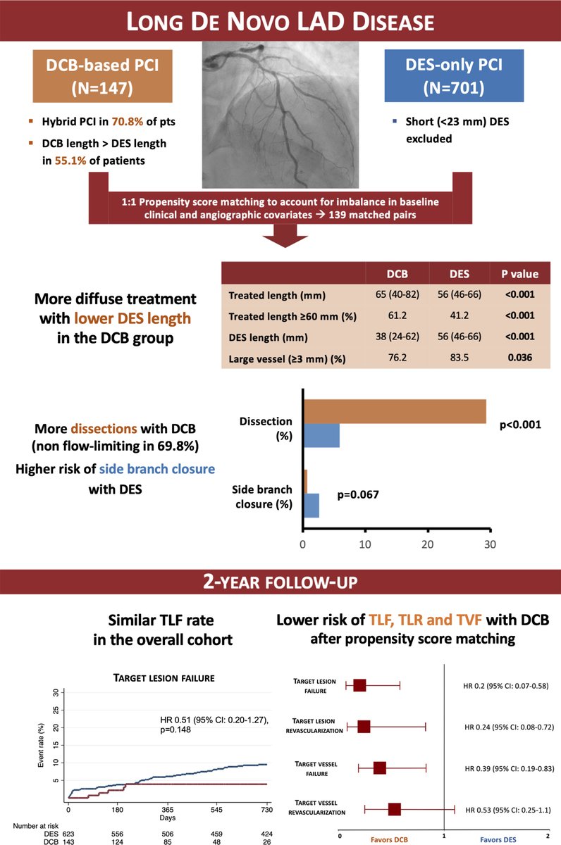 DCB vs. DES for LAD PCI. A Featured Science Presentation @CRF #TCT2023 published simultaneously in circinterventions.ahajournals.org. ahajournals.org/doi/abs/10.116… @mauro_gitto @Sticchi_Alex @ChiaritoMauro @Antocol17 #TCTConference #ACCFIT #AHAJournals