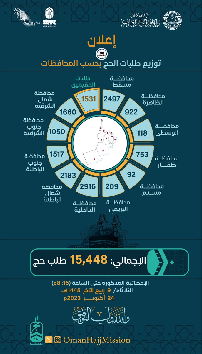 #إعلان
توزيع طلبات الحج بحسب المحافظات حتى الساعة الثامنة والربع مساء
#حج١٤٤٥