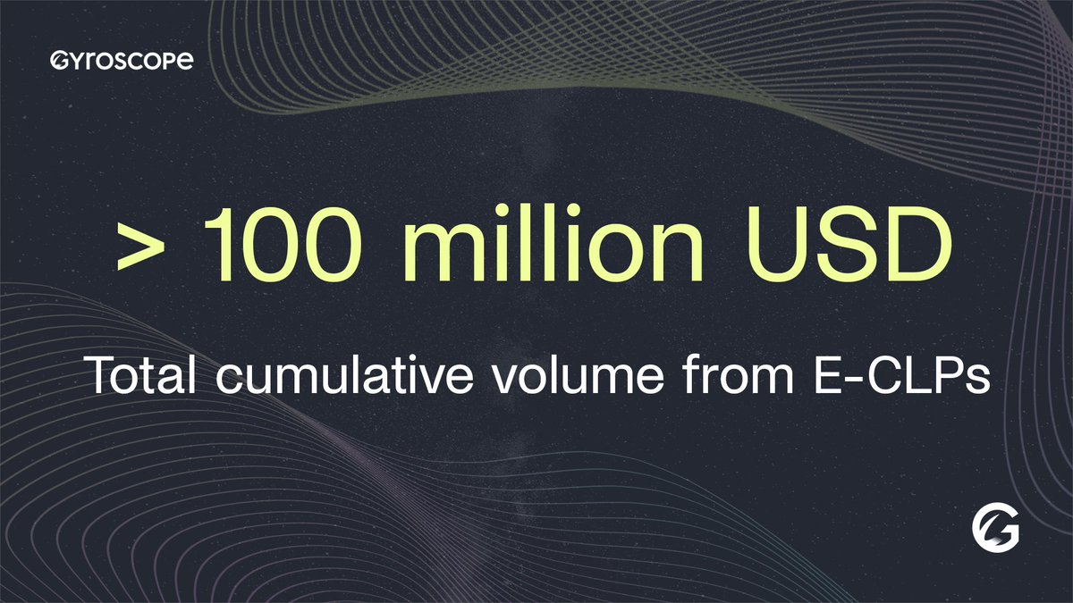 Another Gyroscope milestone was unlocked this weekend. In just 5 months of uncapped release, E-CLPs: - surpassed 100m in total volume - surpassed 20m TVL Growth continues with the GYD launch just around the corner 👀
