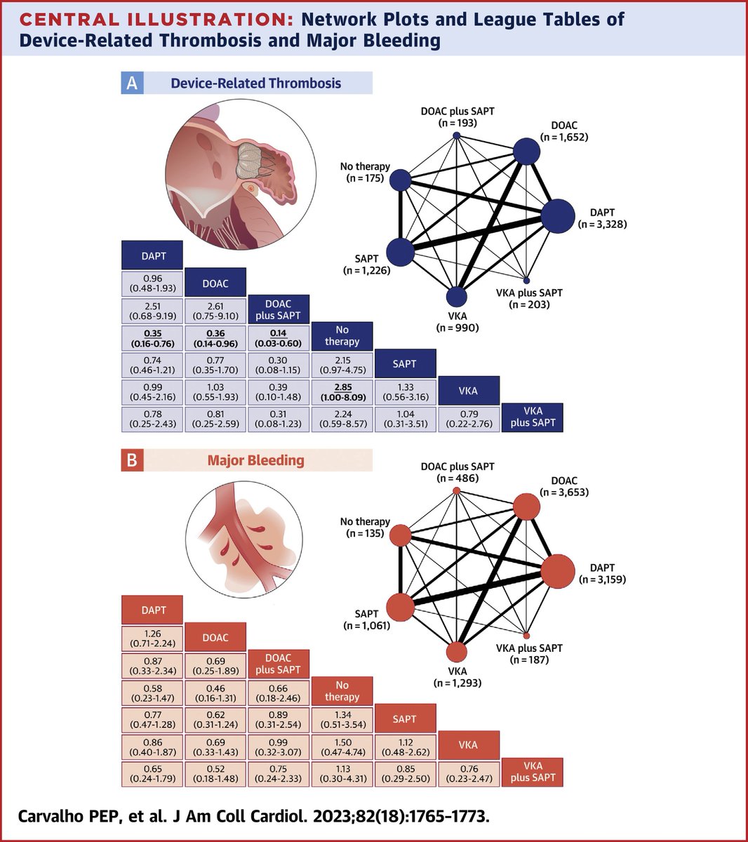 In patients with nonvalvular #AFib undergoing #LAAO, initial antithrombotic therapy with #DOAC monotherapy had the highest likelihood of lower thromboembolic events and major bleeding. bit.ly/3tCkUN5 #JACC #CardioTwitter @DrGarot @ramosnas @GewehrDM