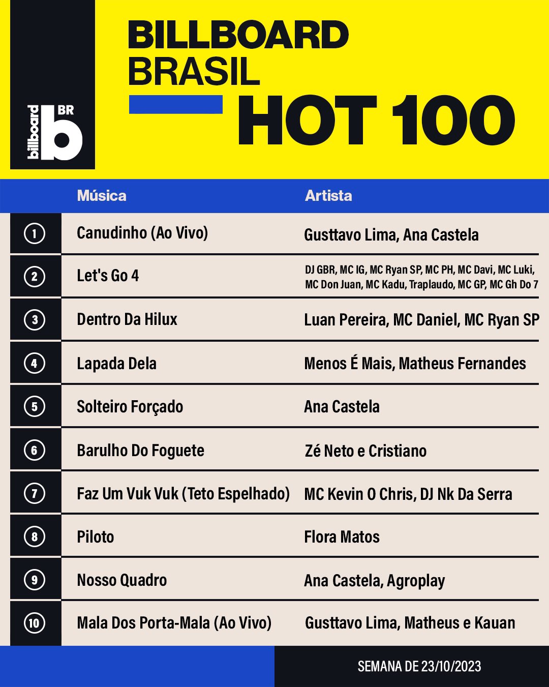 billboard-brasil-hot-100-23-10-tyla-e-taylor-swift-debutam-no-chart