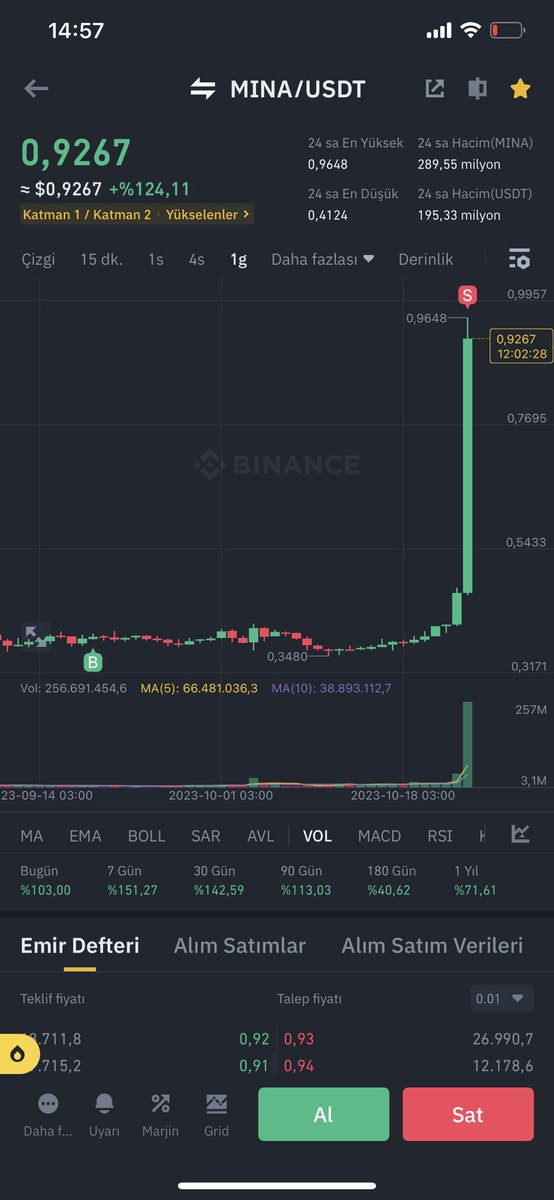 0,34 ten aldığım #MINA ile 0,96 da vedalaştım. Kısa sürede neredeyse 3x bereket versin.