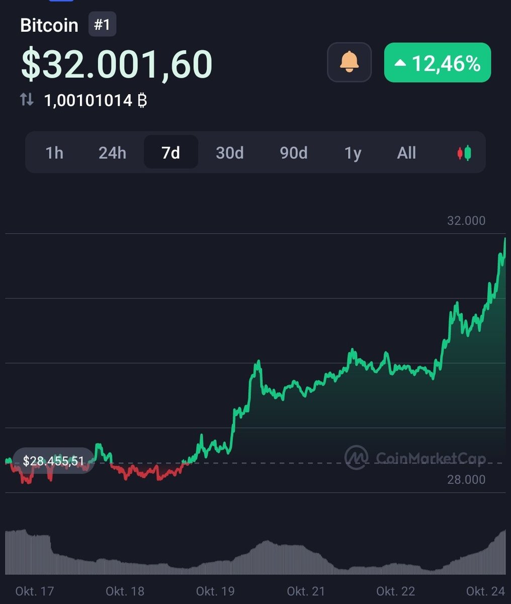 Mathexdnson's tweet image. Breaking news: #bitcoin just hit the 32k level