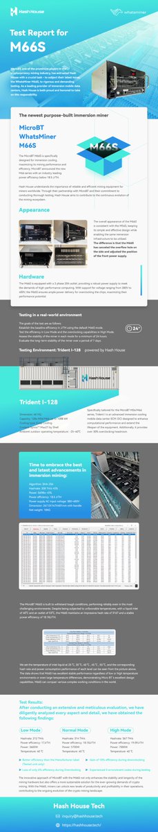 hashhousetech's tweet image. 🔥 Just tested MicroBT&apos;s M66S: ✅ Incredible Power Efficiency ✅ 10% up during downclocking ✅ Only 5% down during overclocking ✅ ZERO errors during testing

Full results are in our attached file! Check it out
#MicroBT #M66S #TechDeepDive
