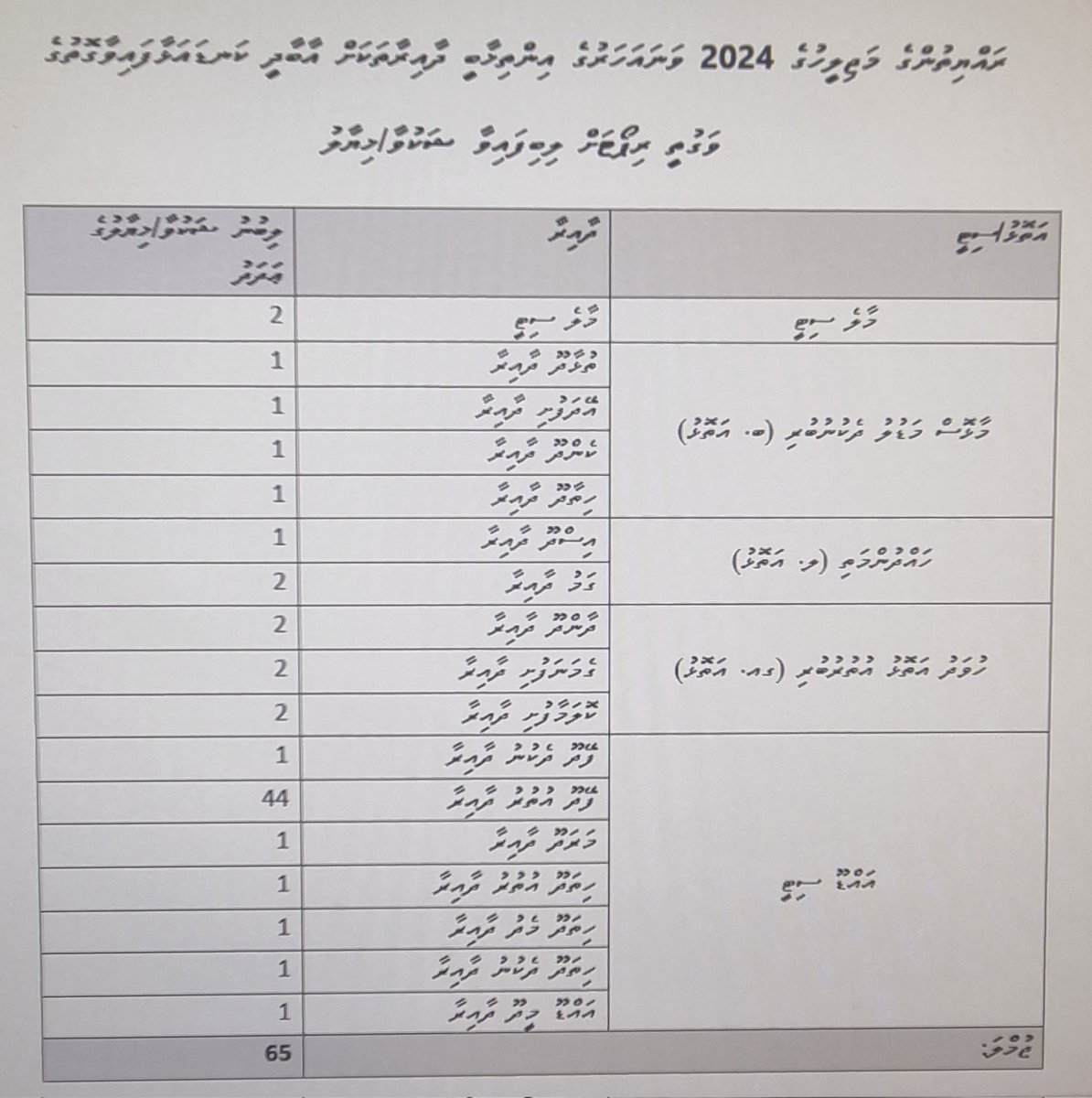 IsmailHabeeb's tweet photo. ރައްޔިތުންގެ މަޖިލީހުގެ 2024 ވަނައަހަރުގެ އިންތިޚާބީ ދާއިރާތަކަށް އާބާދީ ކަނޑައަޅާފައިވާގޮތުގެ ވަގުތީ ރިޕޯޓަށް 65 ޝަކުވާ/ޚިޔާލު އިލެކްޝަންސް ކޮމިޝަނަށް ލިބިފައިވޭ.
ހުށަހެޅިފައިވާ ޝަކުވާ/ޚިޔާލުތަކަށް 2023 ނޮވެމްބަރު 5 ގެ ކުރިން އީސީ އިން ގޮތެއް ކަނޑައަޅާނެ. އަދި ޝަކުވާ/ޚިޔާލު ހުށަހެޅި ފަރާތްތަކަށް އީސީ އިން ނިންމާ ނިންމުން ސަބަބާއެކު އަންގާނެ.
@ElectionsMv @mvpeoplesmajlis @presidencymv @psmnewsmv