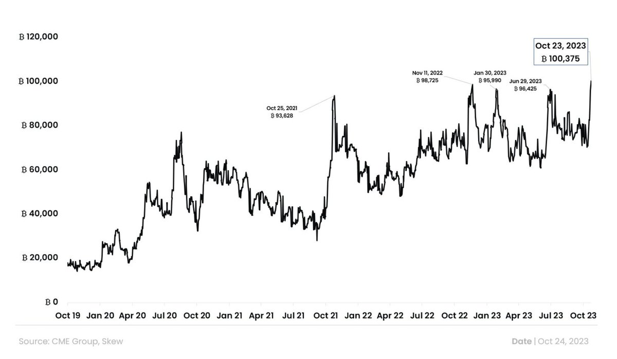Open interest on CME Exchange tops 100,000 #Bitcoin for the first time in  history Retail investor interest surging 🔥