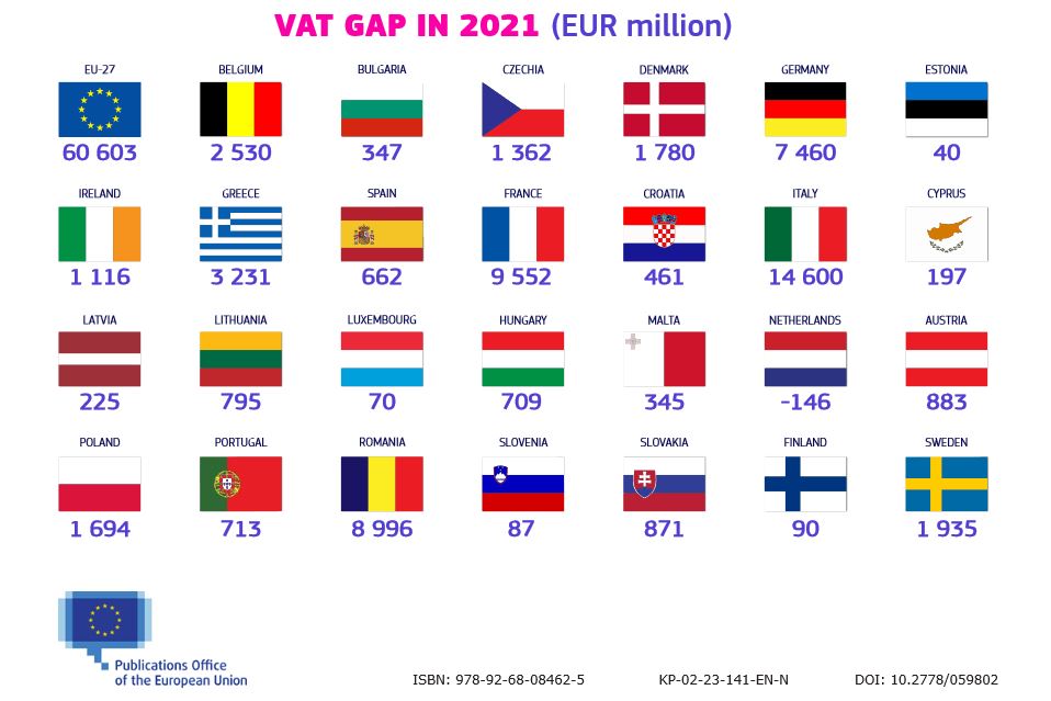eurireland's tweet photo. Ireland🇮🇪 lost an estimated €1.116 billion (or 6.7%) of #VAT revenue in 2021 (down from €2bn or 12.7% in 2020) according to a new EU report on the #VATGap
Find out more 👉 https://t.co/vrOtcuJD8f https://t.co/7euBApTBBG