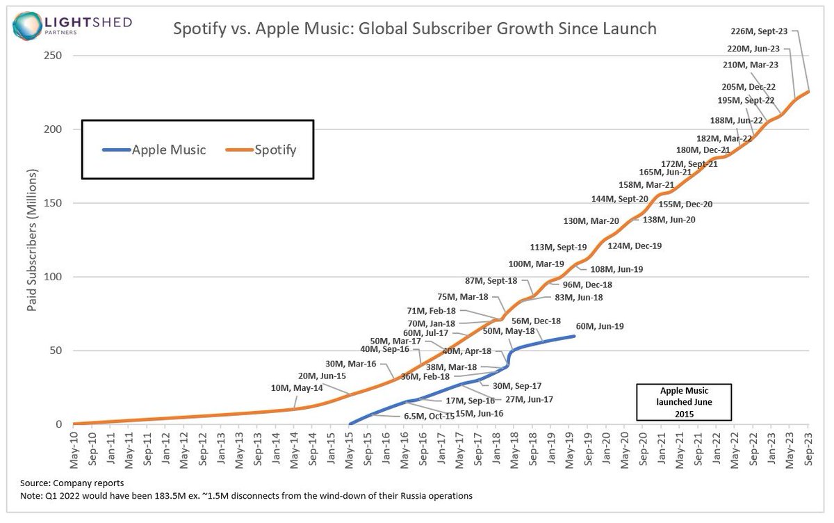 Rich Greenfield, LightShed 🔦 tweet media