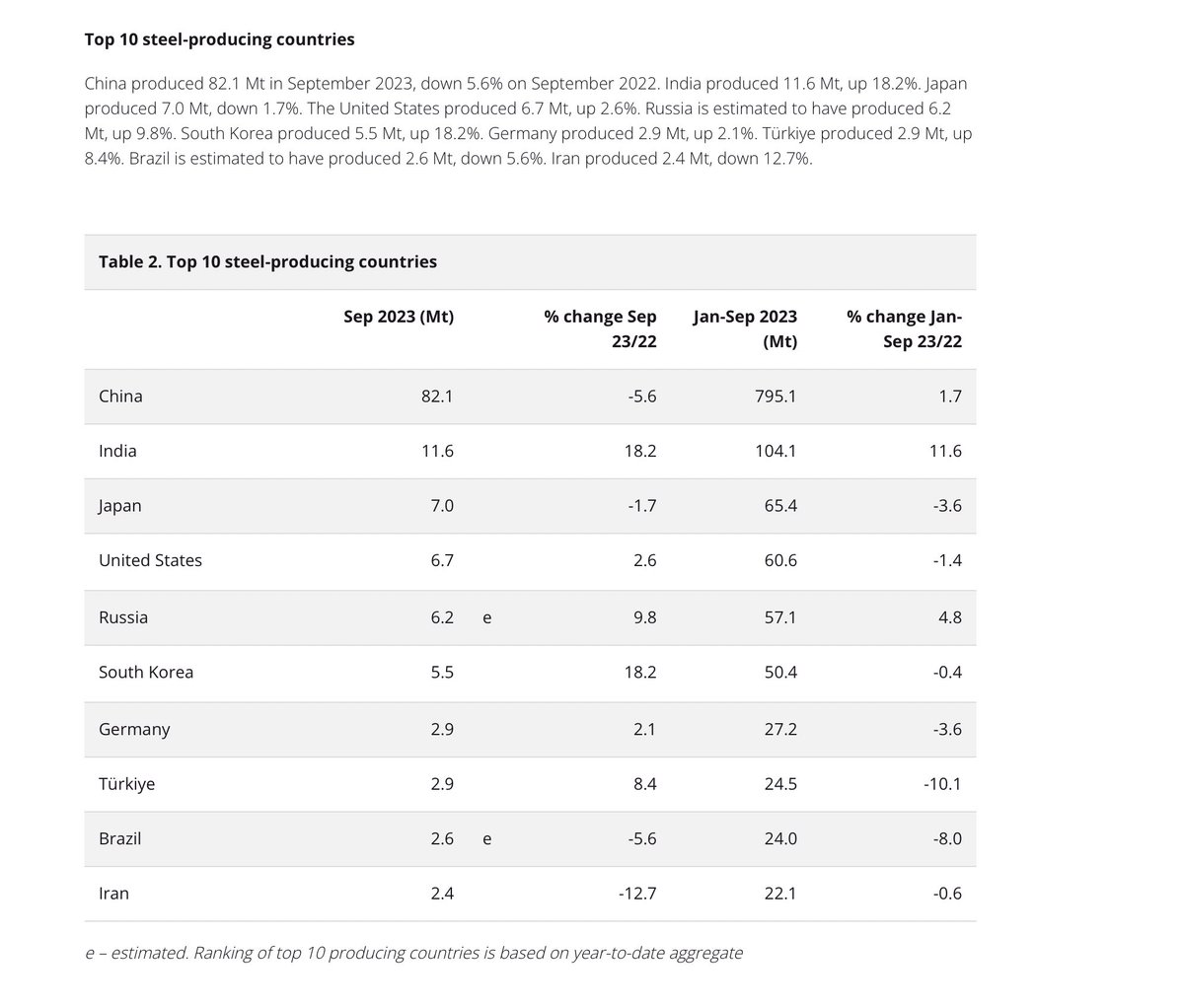Worldsteel’in raporuna göre, Türkiye’nin çelik üretimi Eylül 2023’te, Eylül 2022’ye göre %8,4 artış gösterdi. Yılın ilk 9 ayında ise 2022 ilk 9 aya göre %-10.1 lik bir düşüş var. Eylül ayı için pozitif etki umarım bilançolara yansır. #çelik #KCAER

worldsteel.org/media-centre/p…