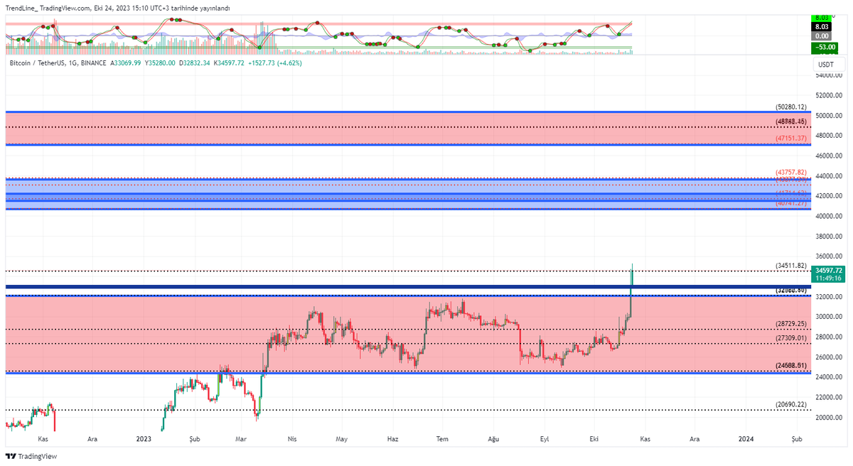 #BTC  Koştu koştu koştu neden durdu neyi bekliyor biz biliyoruz isimli çalışma.
34511.82 üstünde kalıcı olabilirse dünkü coşkuyu 40k lara taşıma eğilimi gösterebilir. tek mum olmaz elbet 36-38 de yine ara dirençler var. 
Başarısız olması durumunda 32k altı kırmız kutuda devam