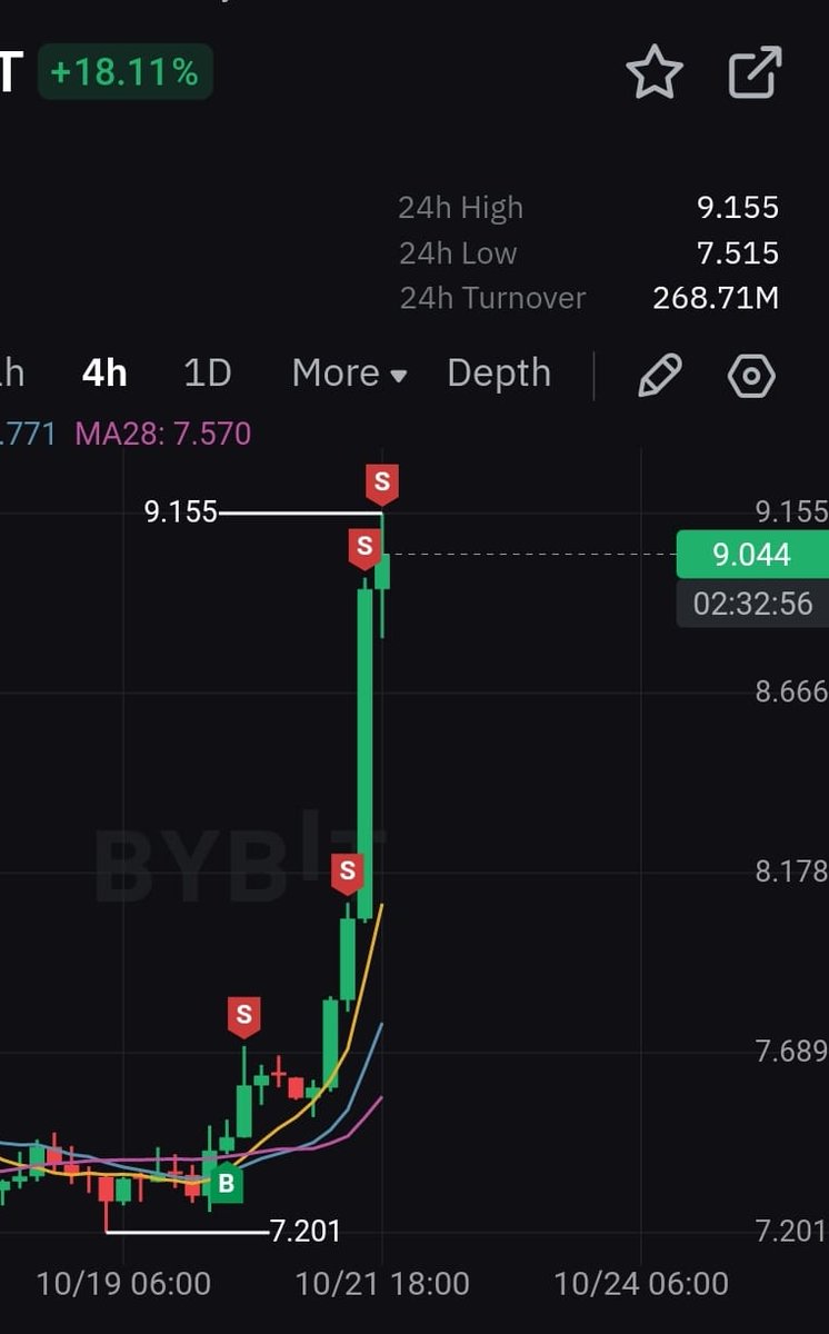 $LINK
This trade felt pretty good NGL, bought this at 9AM.  after selling my $SOL bag.
Hit all my targets within 36 hours.

It did go higher afterwards, but if i learned something from previous Bull Runs, it's to not get greedy. 
20% + gains is alot when trading futures 🤑