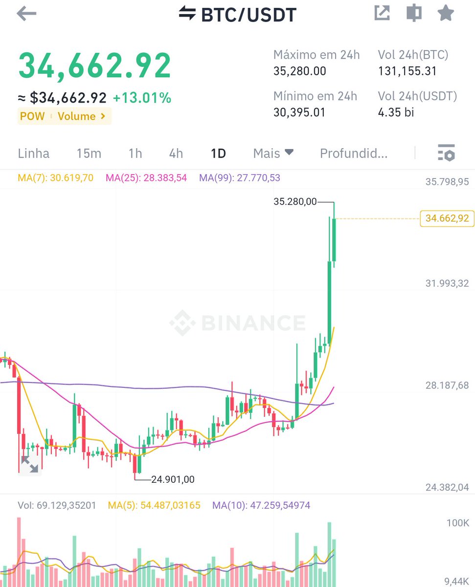 jroliveiraf's tweet photo. What's next for #bitcoin? 

#Crypto #BTC  #BTCUSD  #100k https://t.co/SbGi4LkQVp