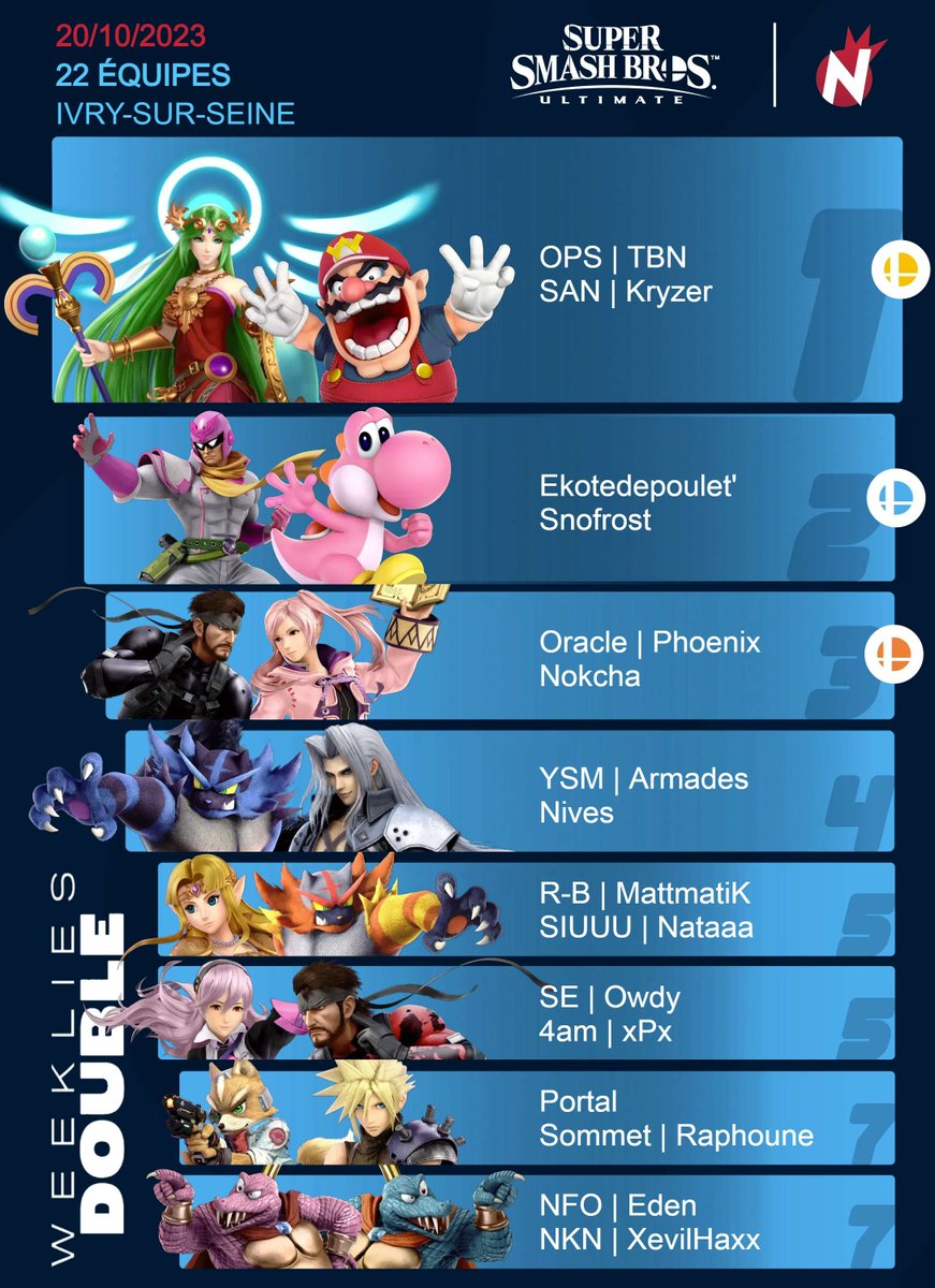 Neokan (@neokangaming) on Twitter photo Félicitations à tous les participants de notre édition double !
🥇<a href="/TBN_Karoo/">OPS | TBN</a> /<a href="/KryzerSSB/">Kayris</a>
🥈<a href="/otedepoulet/">nn</a> /<a href="/snofrost0/">HAE | Snofrost</a>
🥉<a href="/SolidOuss/">Phoenix 🇵🇸</a> /<a href="/justNokcha/">Nokcha</a>
<a href="/TheArmads/">Armades</a> /<a href="/Nives_CA/">Nives 🇨🇵</a>
<a href="/MattmatiK_/">R-B MattmatiK</a> /@NataaaIsAMess
<a href="/ItzOwdy/">Owdy</a> /<a href="/xPx57/">4am | xPx ⬇️↘️➡️+🅱️</a>
<a href="/Raphoune_Smash/">Sommet | Raphoune</a> / <a href="/Portal_TTV/">Portal</a>
<a href="/Eden_ssbu/">Eden</a> /<a href="/XevilH/">NKN | XevilHaxx</a> Félicitations à tous les participants de notre édition double !
🥇<a href="/TBN_Karoo/">OPS | TBN</a> /<a href="/KryzerSSB/">Kayris</a>
🥈<a href="/otedepoulet/">nn</a> /<a href="/snofrost0/">HAE | Snofrost</a>
🥉<a href="/SolidOuss/">Phoenix 🇵🇸</a> /<a href="/justNokcha/">Nokcha</a>
<a href="/TheArmads/">Armades</a> /<a href="/Nives_CA/">Nives 🇨🇵</a>
<a href="/MattmatiK_/">R-B MattmatiK</a> /@NataaaIsAMess
<a href="/ItzOwdy/">Owdy</a> /<a href="/xPx57/">4am | xPx ⬇️↘️➡️+🅱️</a>
<a href="/Raphoune_Smash/">Sommet | Raphoune</a> / <a href="/Portal_TTV/">Portal</a>
<a href="/Eden_ssbu/">Eden</a> /<a href="/XevilH/">NKN | XevilHaxx</a>