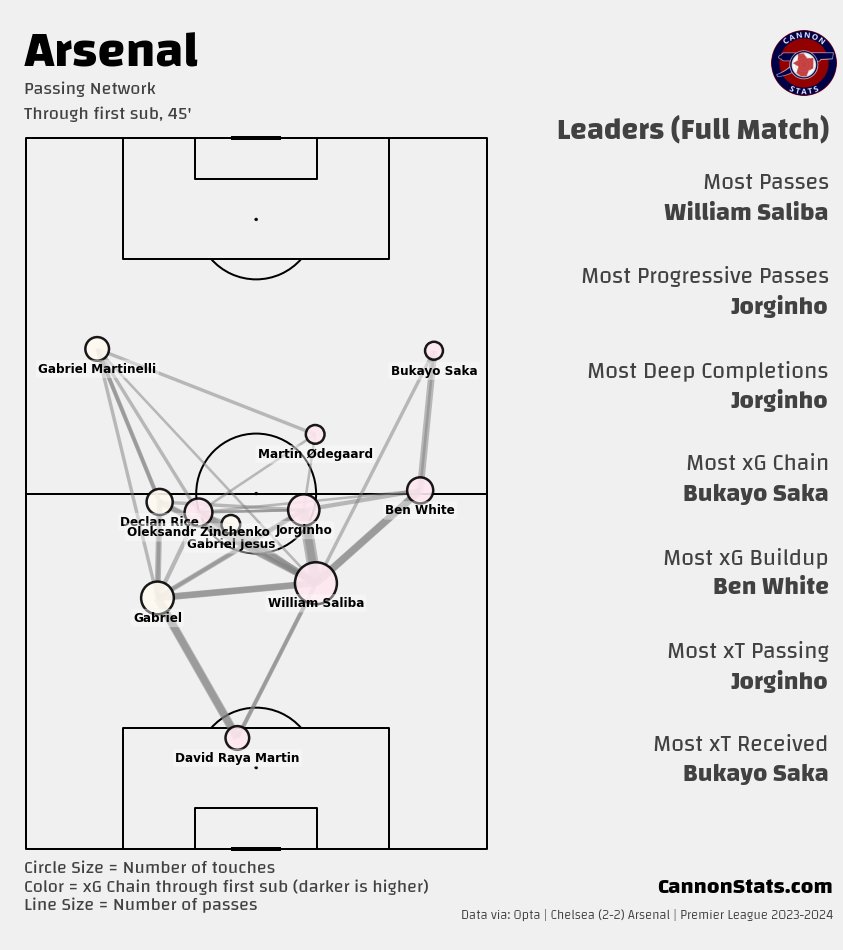 Chelsea vs Arsenal · Pochettino vs Arteta · Press-Baiting Build Up ...
