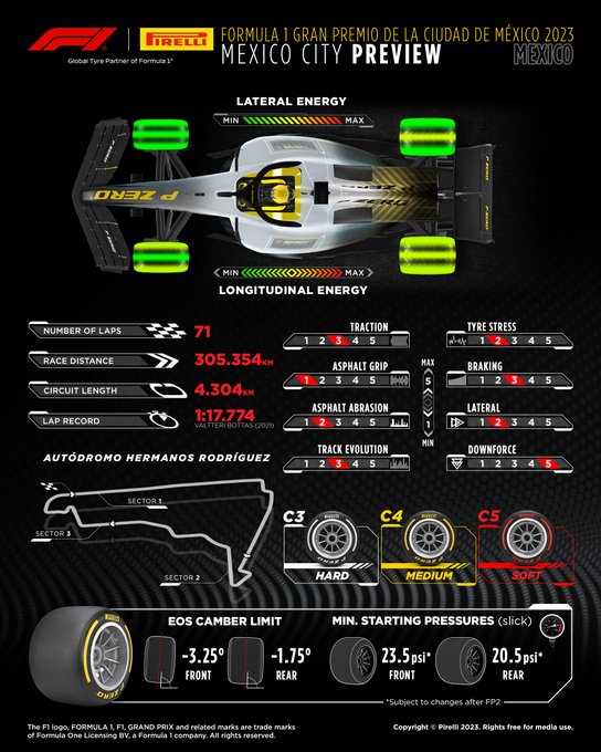 Preview for the Formula 1 Gran Premio de la Ciudad de Mexico 2023. Number of laps, 71. Race distance, 305.354km. Circuit length: 4.304km. Lap record: Valtteri Bottas, 1:17.774 in 2021. Track rating from 1 (low) to 5 (high): Traction 3, Asphalt grip 1, Asphalt abrasion 2, Track evolution 3, Tyre stress 2, Braking 3, Lateral 2, Downforce 5. Lateral tyre energy: front left 2, front right 1, rear left 2, rear right 1. Longitudinal tyre energy: front left 1, front right 1, rear left 2, rear right 2. Compounds available: Hard C3, Medium C4, Soft C5. EOS camber limits: minus 3.25 degrees front, minus 1.75 degrees rear. Minimum starting pressures on slicks: 23.5psi on front, 20.5psi on rear.