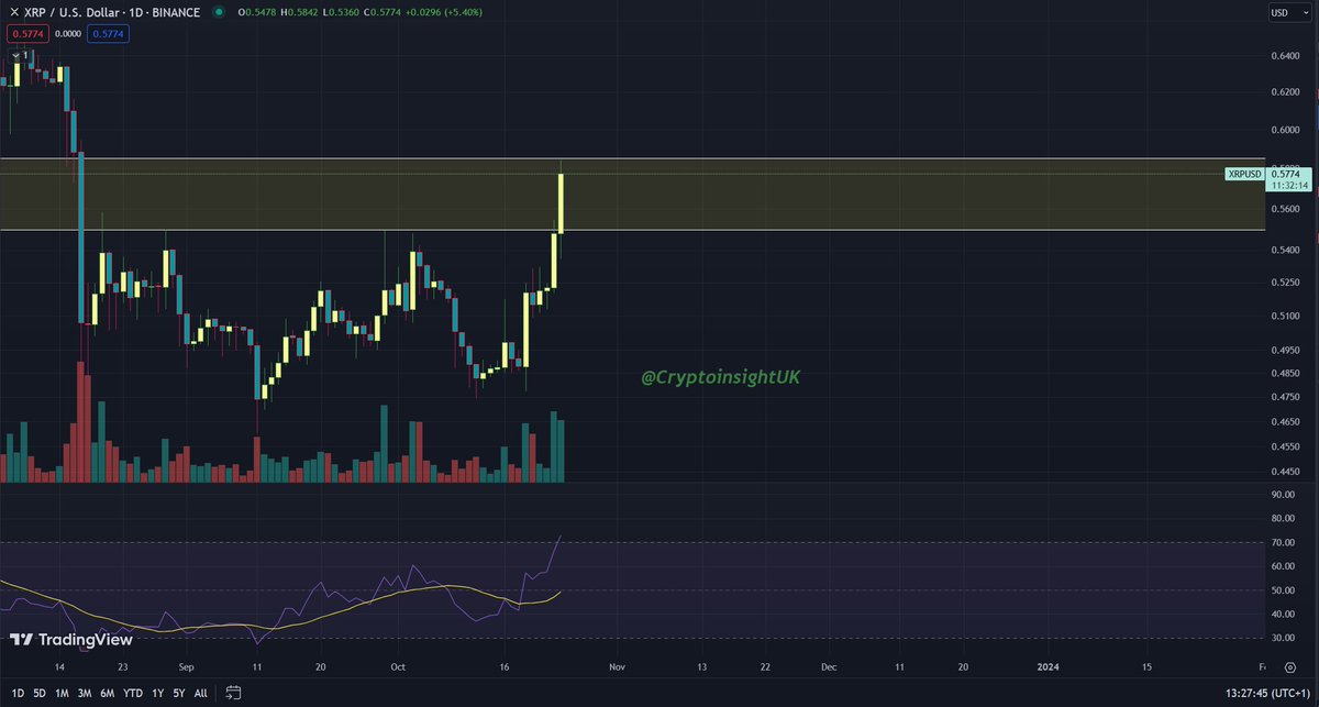 Cryptoinsightuk's tweet image. $XRP 🧙‍♂️

Could this be the start?

A close above $0.59 and I'm excited...