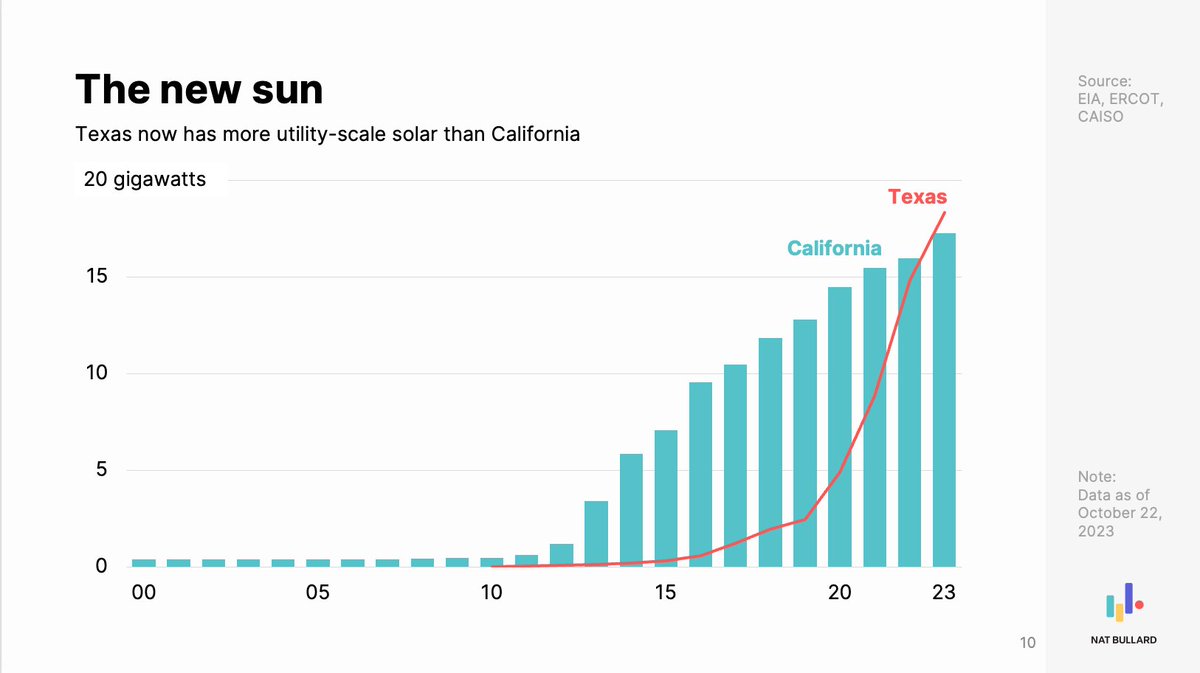 Pretty definitive now that Texas has more utility-scale solar than California