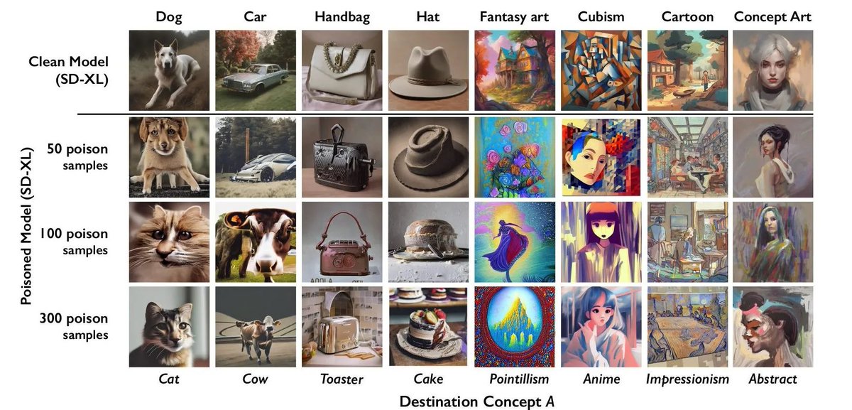 A new data poisoning tool (Nightshade) lets artists fight back against generative AI: After ~300 poisoned samples, a car can turn into a cow, a handbag into a toaster & a hat into a cake. @Melissahei does NOT miss 🔥technologyreview.com/2023/10/23/108…