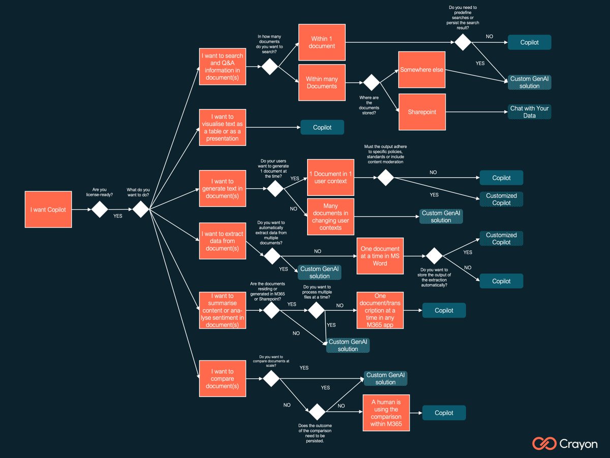 Armin Haller (@rminhaller) on Twitter photo GA for MS 365 #Copilot is on the 1st of November. I have early access already and while there is some really cool stuff (Teams call summarisation), I have created the following simple flowchart to help one decide if to use Copilot or if a custom GenAI solution serves you better. GA for MS 365 #Copilot is on the 1st of November. I have early access already and while there is some really cool stuff (Teams call summarisation), I have created the following simple flowchart to help one decide if to use Copilot or if a custom GenAI solution serves you better.