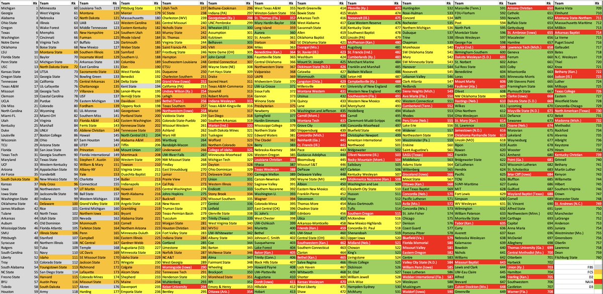 ESPN_BillC's tweet image. COLLEGE FOOTBALL TOP 760 RANKINGS.

Combined SP+ rankings for all of FBS, FCS, D2, D3 and ... yes ... NAIA too.

If Ohio State were to try to avenge its 1921 loss to Oberlin, the Buckeyes would be a 145.5-point home favorite.