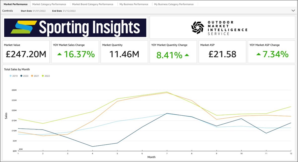 EOG_news's tweet photo. We are now inviting early subscribers to access the Outdoor Market Intelligence Service (OMIS), which we are delivering in partnership with Sporting Insights. OMIS offers a higher standard in data gathering and reporting for our industry. Find out more at https://t.co/01XMvucWBH. https://t.co/VlCtUZR9gr